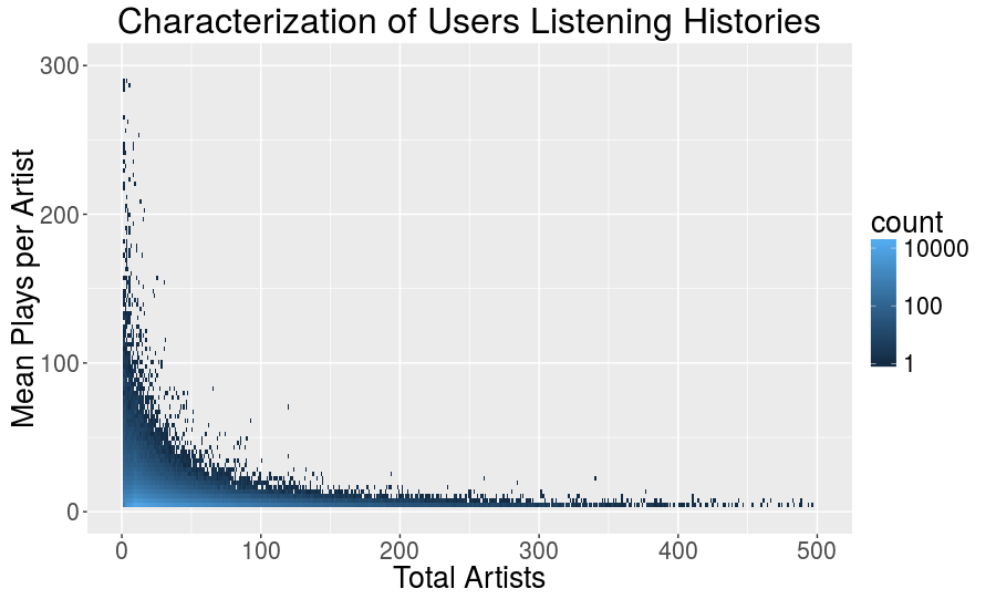 Total Artists vs Mean Plays