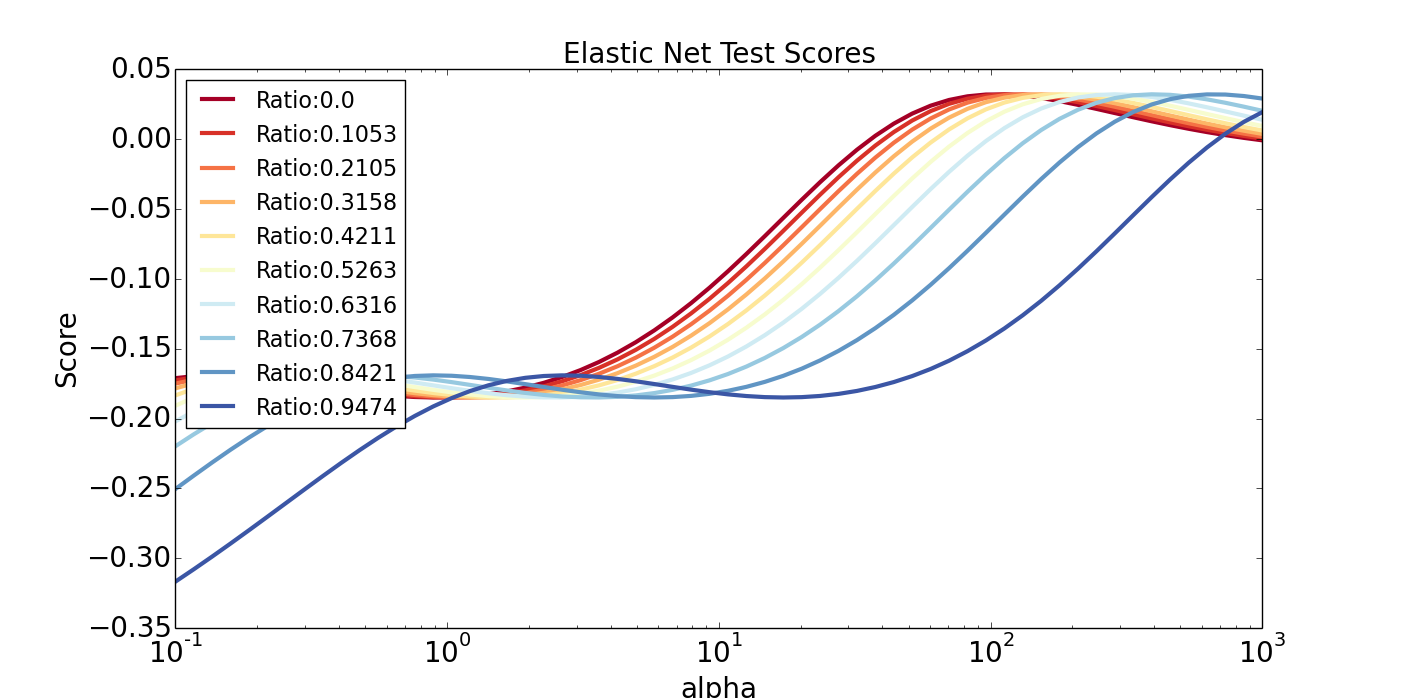 ENet score