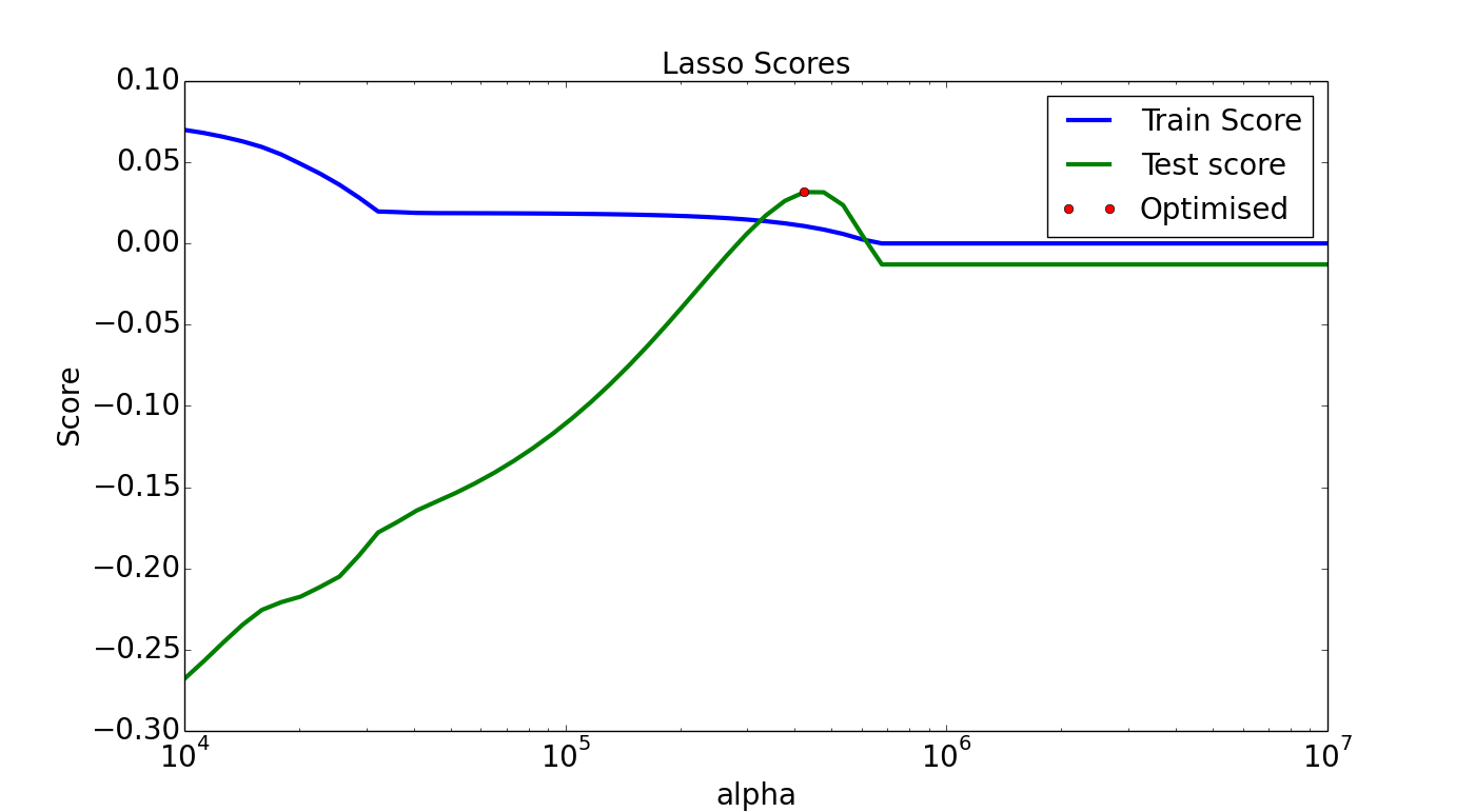 Lasso score