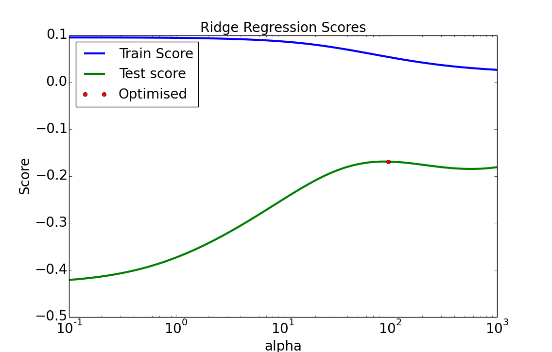 Ridge score