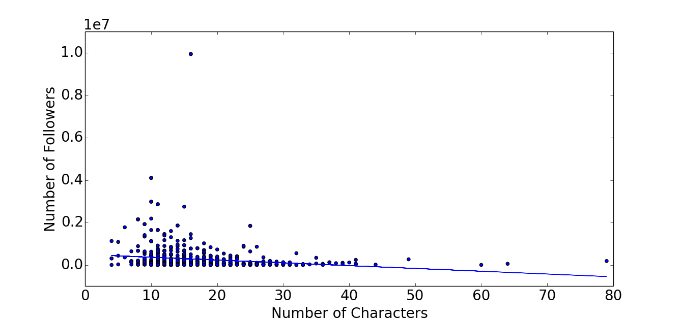 Followers_Vs_Chars